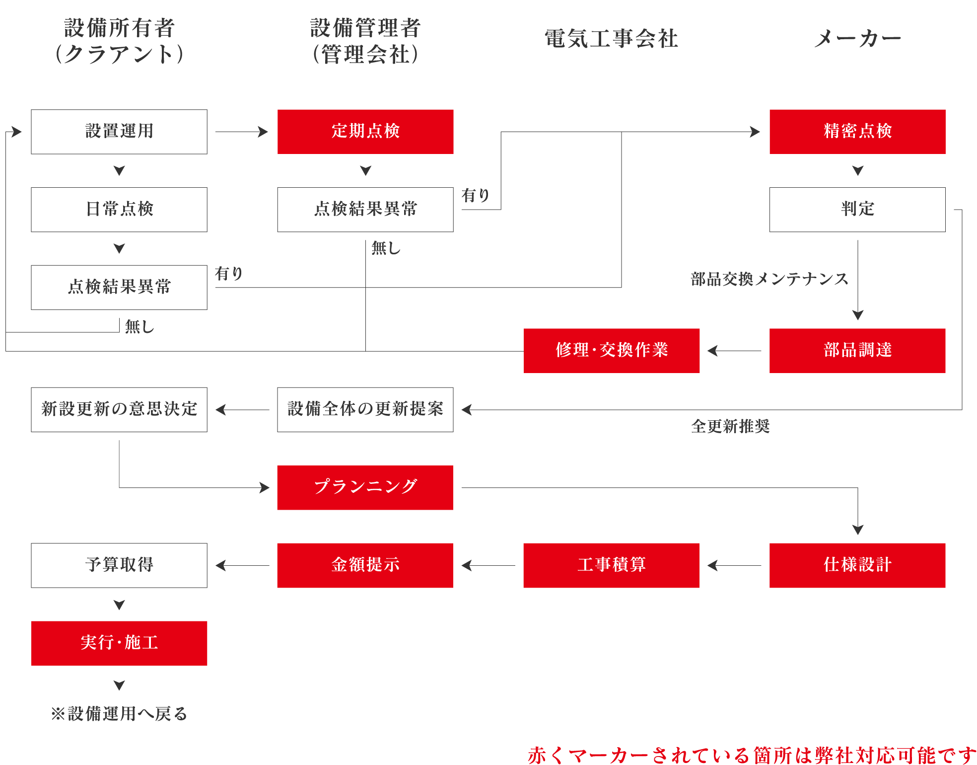 Mjoneのビジネスフロー